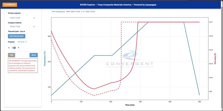TORAY Raven Explorer screenshot showing a comparison of TC420 vs. TC380 mechanical data.