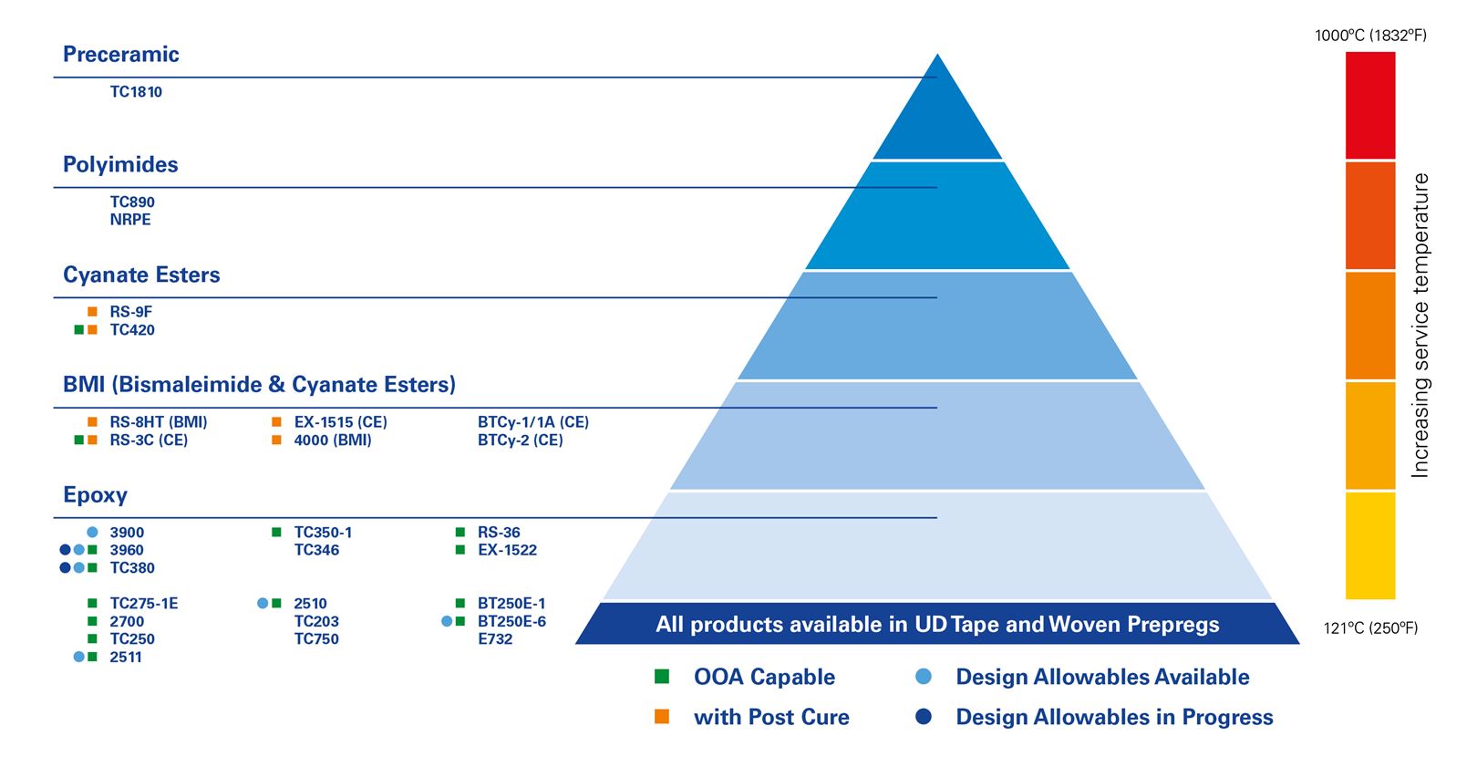 Toray Thermoset Prepreg Pyramid Overview